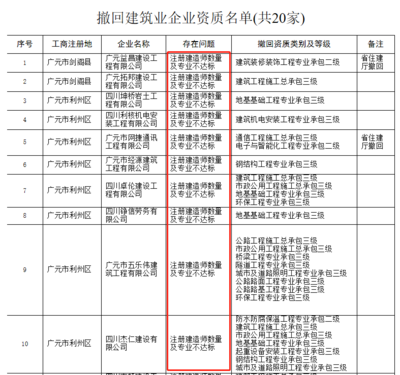 建筑資質審核常見問題匯總 行業(yè)新聞 第6張