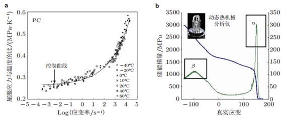 聚合物力學性能的實驗方法 行業(yè)新聞 第6張