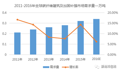 建筑加固行業(yè)市場規(guī)模預(yù)測 行業(yè)新聞 第2張 建筑加固行業(yè)市場規(guī)模預(yù)測 行業(yè)新聞 第2張