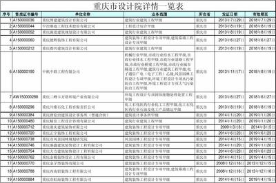 甲級設計院行業(yè)排名情況，級設計院行業(yè)排名 行業(yè)新聞 第5張