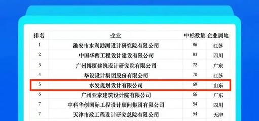 甲級設計院行業(yè)排名情況，級設計院行業(yè)排名 行業(yè)新聞 第6張