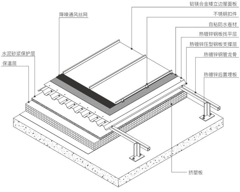 鋁鎂合金屋面板的市場趨勢，鎂合金屋面板市場 行業(yè)新聞 第3張