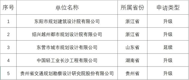 甲級(jí)設(shè)計(jì)院資質(zhì)升級(jí)流程，級(jí)設(shè)計(jì)院資質(zhì)升級(jí)詳解，流程、 行業(yè)新聞 第6張
