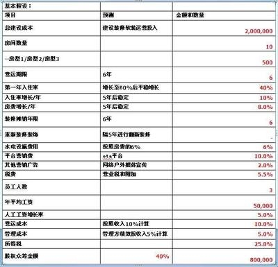 民宿成本費(fèi)用估算，成本費(fèi)用 行業(yè)新聞 第5張