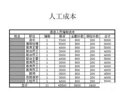 民宿成本費(fèi)用估算，成本費(fèi)用 行業(yè)新聞 第4張