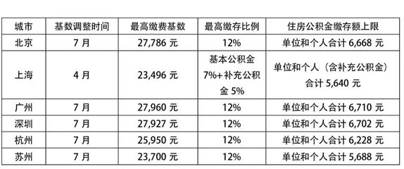 不同地區(qū)社保繳納比例差異，探索不同地區(qū)社保繳納比例差異及其 行業(yè)新聞 第3張
