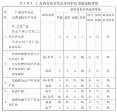 甲類廠房裝修材料防火等級標準，類廠房裝修材料防火 行業(yè)新聞 第2張