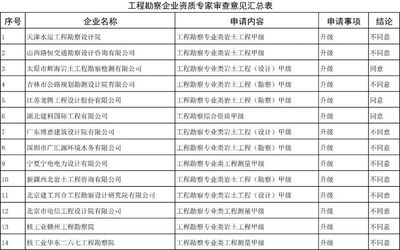 加固設(shè)計(jì)院資質(zhì)申請(qǐng)所需時(shí)間周期，設(shè)計(jì)院資質(zhì)申請(qǐng)所需 行業(yè)新聞 第3張