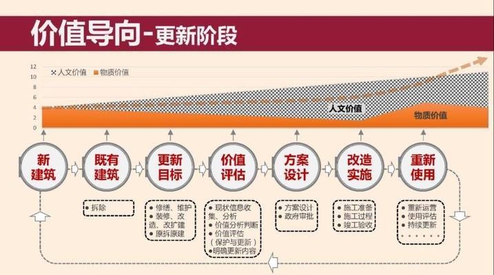 老舊建筑改造的市場價(jià)值評估，建筑改造的市場價(jià)值評估 行業(yè)新聞 第2張