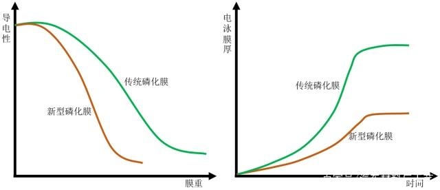 磷化處理后涂層厚度變化規(guī)律，磷化處理對涂層厚度的影響規(guī)律 行業(yè)新聞 第6張