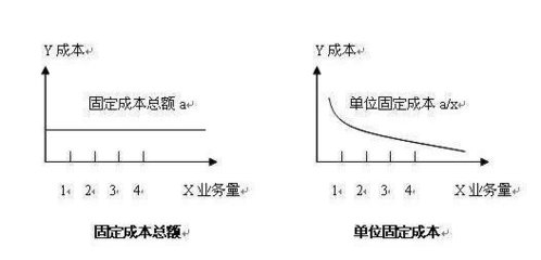 降低固定成本的有效策略，成本與提升效率，企業(yè)降低固定成本的有效 行業(yè)新聞 第6張