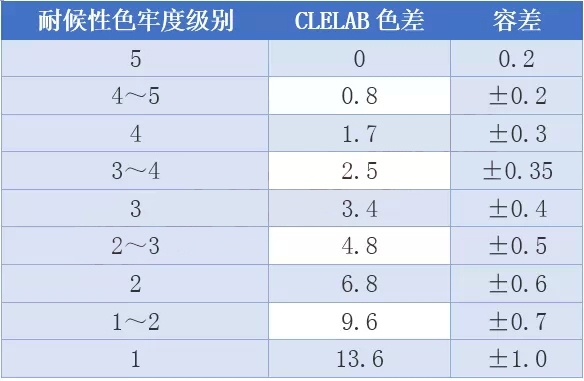 耐化學(xué)介質(zhì)性能測試方法，化學(xué)介質(zhì)性能測試方法