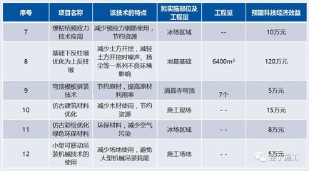 綠色施工技術(shù)如何降低成本，施工技術(shù)，實(shí)現(xiàn)成本 行業(yè)新聞 第3張