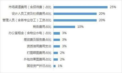 民宿設(shè)計費用占比怎么算，民宿設(shè)計費用占比的計算方法及考量 行業(yè)新聞 第2張