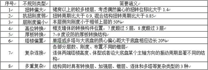 抗震設(shè)計(jì)中如何處理凹凸不規(guī)則？抗震設(shè)計(jì)中凹凸不規(guī)則問題的處理策略與 行業(yè)新聞 第4張
