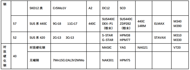 冷作模具鋼的選材指南，冷作模具鋼選材全攻略，精準(zhǔn)匹配與性能優(yōu)化 行業(yè)新聞 第5張