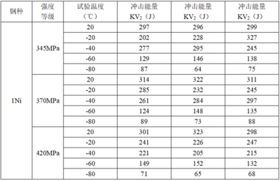 橋梁鋼板低溫韌性測試方法，橋梁鋼板低溫韌性測試 行業(yè)新聞 第2張