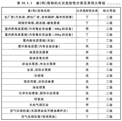 甲類廠房耐火等級標準，甲類廠房耐火等級技術規(guī)范解析 行業(yè)新聞 第5張