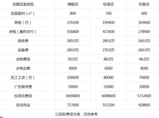 全季酒店加盟費(fèi)用表，全季酒店加盟費(fèi)用明細(xì)一覽表 行業(yè)新聞 第4張