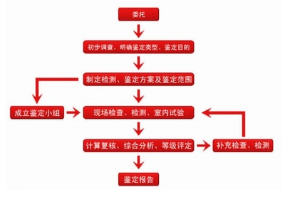 民用建筑的安全鑒定流程，供你參考，你可以根據(jù)具體需求進行選擇，，深度解析，民用建筑安全鑒定全流程，明晰導(dǎo)向，民用建筑安全鑒定流程全覽，聚焦規(guī)范，民用建筑安全鑒定標(biāo)準化流程 行業(yè)新聞 第3張